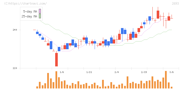 ＹＫＴ(2693)の日足チャート