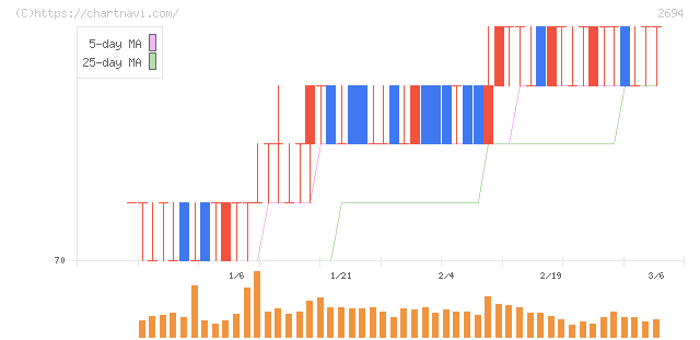 焼肉坂井ホールディングス(2694)の日足チャート