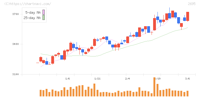 くら寿司(2695)の日足チャート