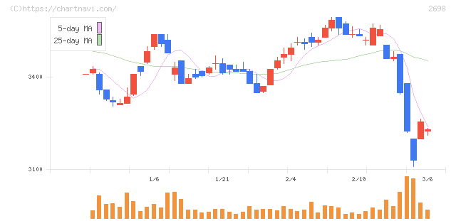 キャンドゥ(2698)の日足チャート