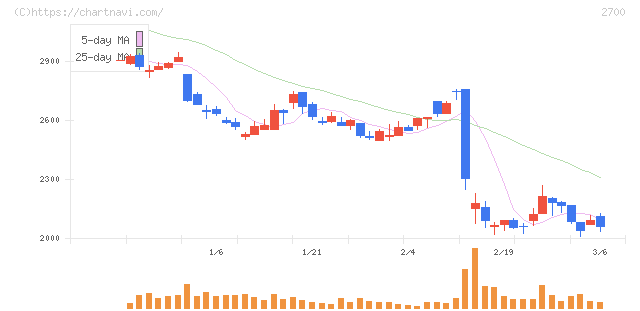 木徳神糧(2700)の日足チャート