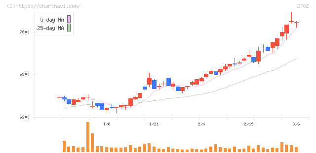 日本マクドナルドホールディングス(2702)の日足チャート