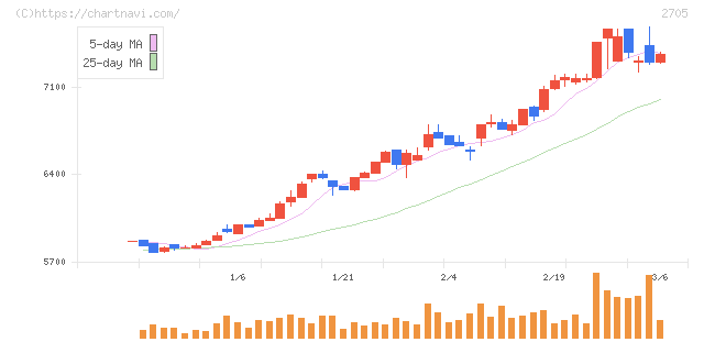 大戸屋ホールディングス(2705)の日足チャート