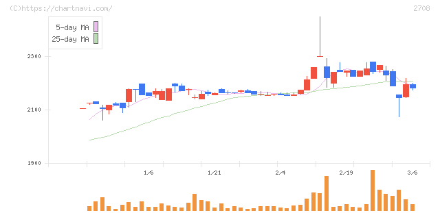 久世(2708)の日足チャート