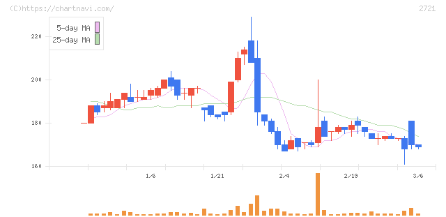 ジェイホールディングス(2721)の日足チャート
