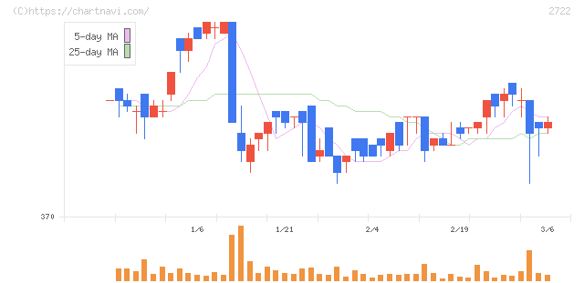 ＩＫホールディングス(2722)の日足チャート