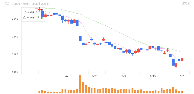 パルグループホールディングス(2726)の日足チャート