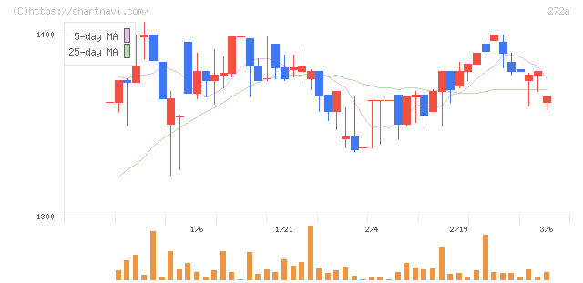 グリーンクロスホールディングス(272A)の日足チャート
