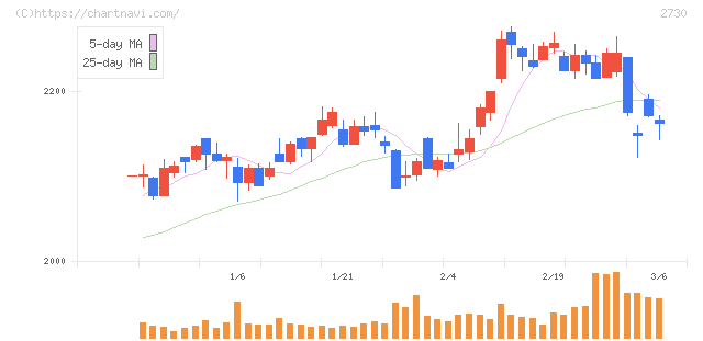 エディオン(2730)の日足チャート