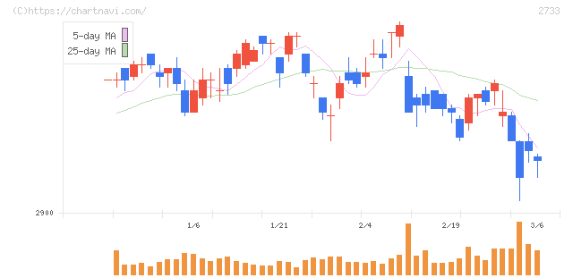 あらた(2733)の日足チャート
