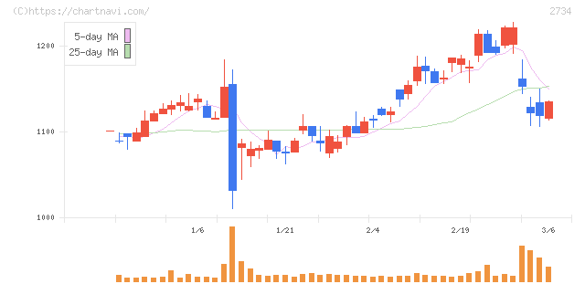 サーラコーポレーション(2734)の日足チャート