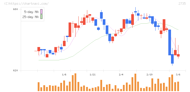 ワッツ(2735)の日足チャート