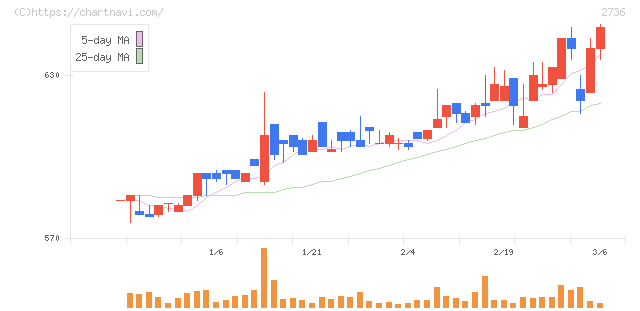 フェスタリアホールディングス(2736)の日足チャート
