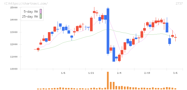 トーメンデバイス(2737)の日足チャート