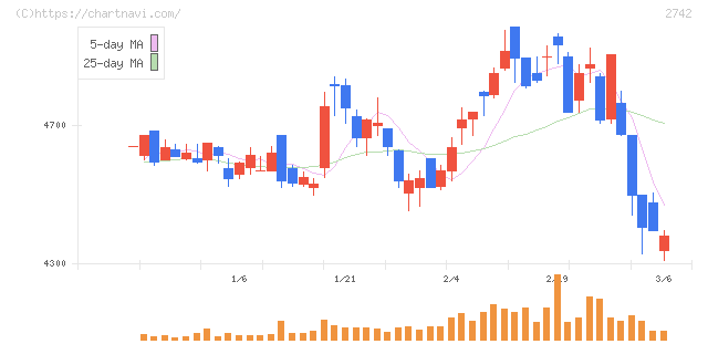 ハローズ(2742)の日足チャート