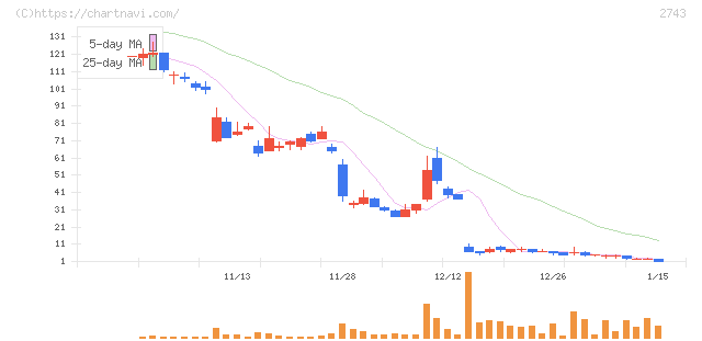 ピクセルカンパニーズ(2743)の日足チャート