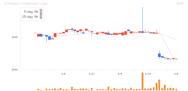 北雄ラッキー(2747)の日足チャート