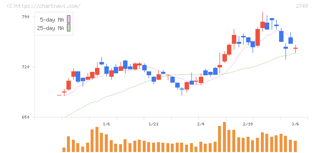 ＪＰホールディングス(2749)の日足チャート