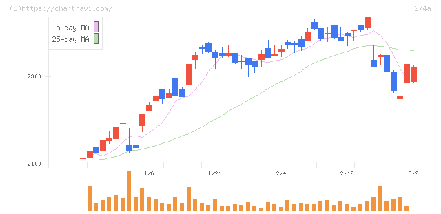 ガーデン(274A)の日足チャート