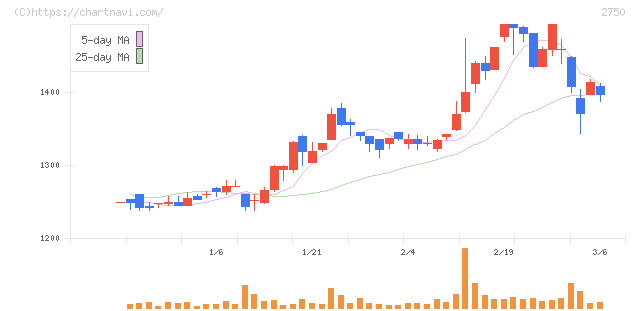 石光商事(2750)の日足チャート