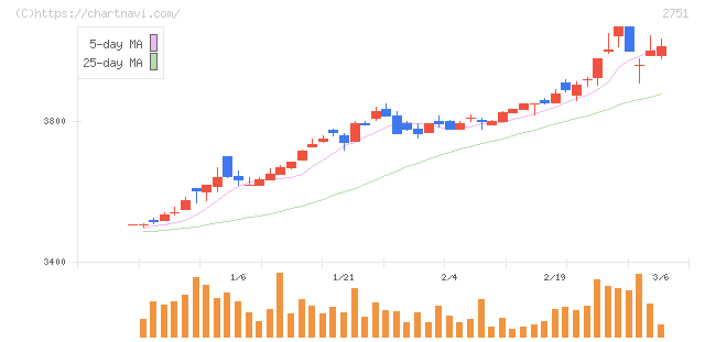 テンポスホールディングス(2751)の日足チャート