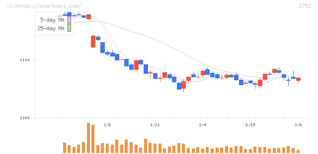フジオフードグループ本社(2752)の日足チャート
