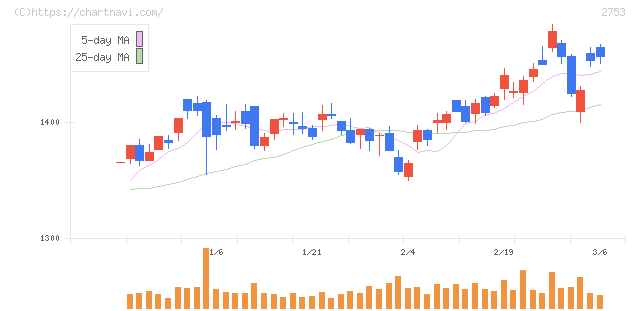 あみやき亭(2753)の日足チャート