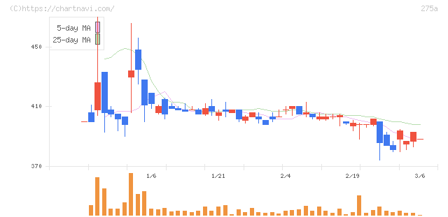 ハンワホームズ(275A)の日足チャート