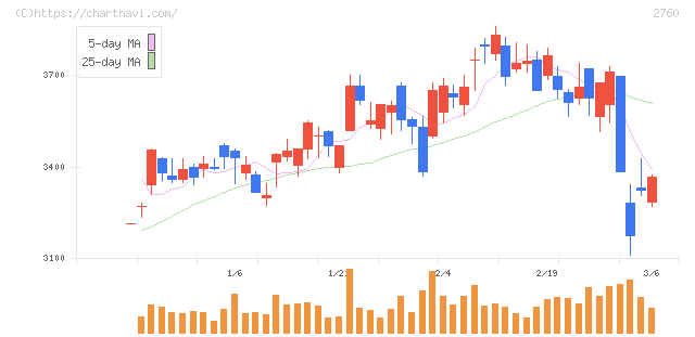 東京エレクトロン　デバイス(2760)の日足チャート
