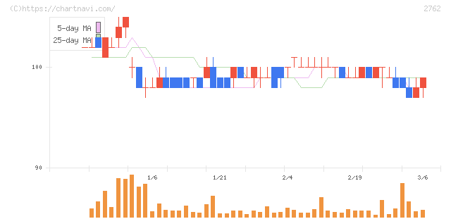 ＳＡＮＫＯ　ＭＡＲＫＥＴＩＮＧ　ＦＯＯＤＳ(2762)の日足チャート