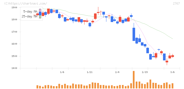 円谷フィールズホールディングス(2767)の日足チャート