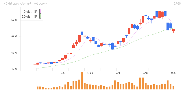 双日(2768)の日足チャート