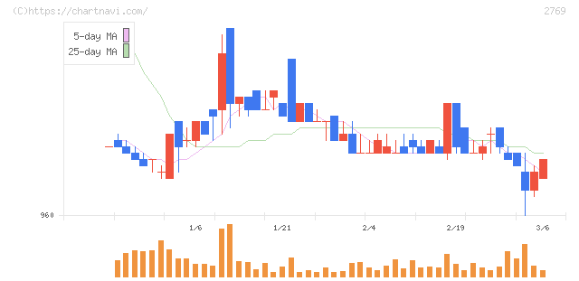 ヴィレッジヴァンガードコーポレーション(2769)の日足チャート
