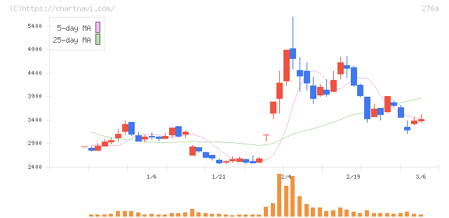 ククレブ・アドバイザーズ(276A)の日足チャート