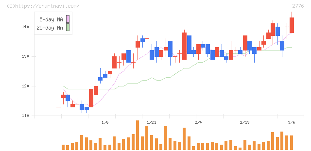 新都ホールディングス(2776)の日足チャート
