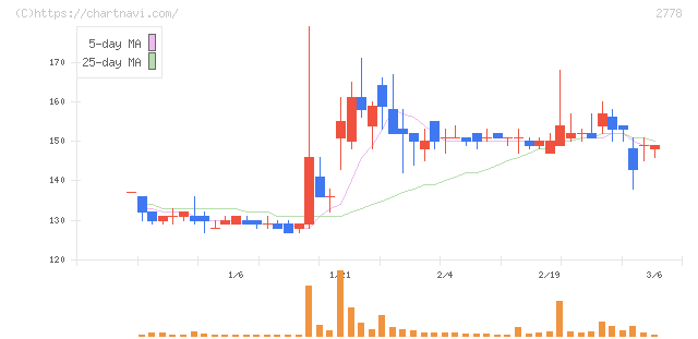 パレモ・ホールディングス(2778)の日足チャート