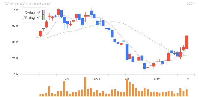 グロービング(277A)の日足チャート