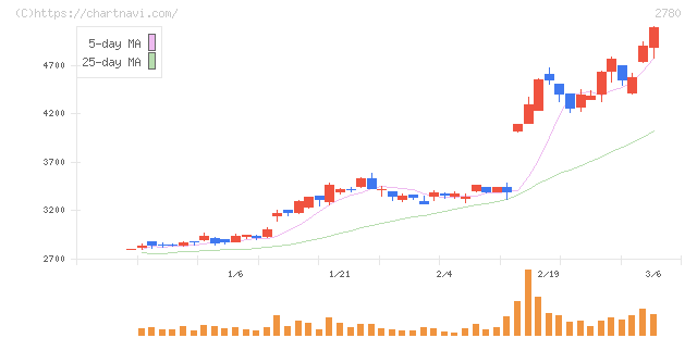 コメ兵ホールディングス(2780)の日足チャート
