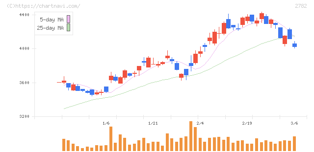 セリア(2782)の日足チャート