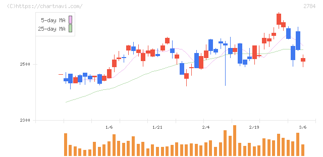 アルフレッサ　ホールディングス(2784)の日足チャート