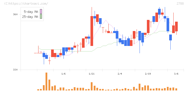 アップルインターナショナル(2788)の日足チャート