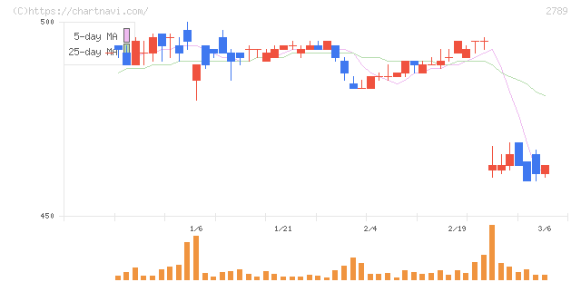 カルラ(2789)の日足チャート