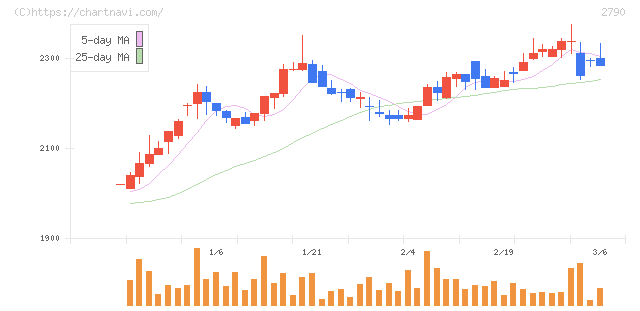 ナフコ(2790)の日足チャート