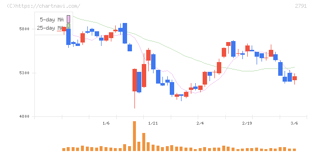 大黒天物産(2791)の日足チャート