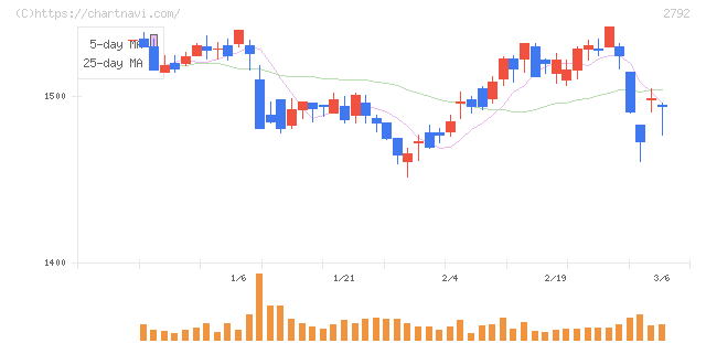 ハニーズホールディングス(2792)の日足チャート