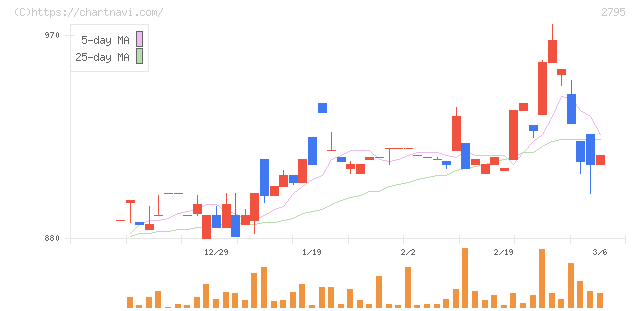 日本プリメックス(2795)の日足チャート