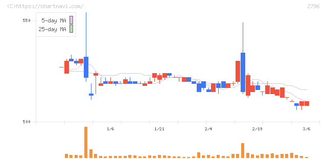 ファーマライズホールディングス(2796)の日足チャート