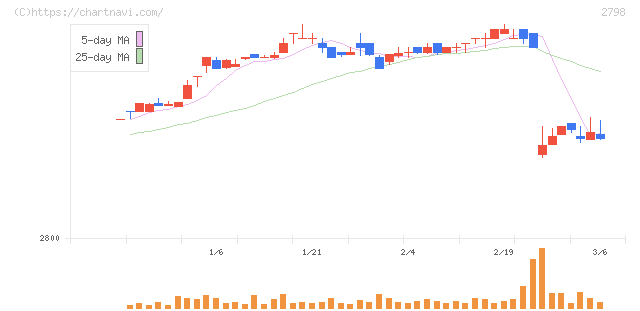 ワイズテーブルコーポレーション(2798)の日足チャート