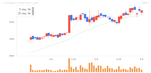 ヱスビー食品(2805)の日足チャート