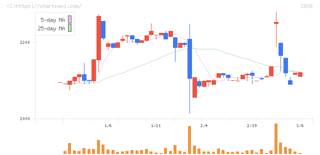 ユタカフーズ(2806)の日足チャート